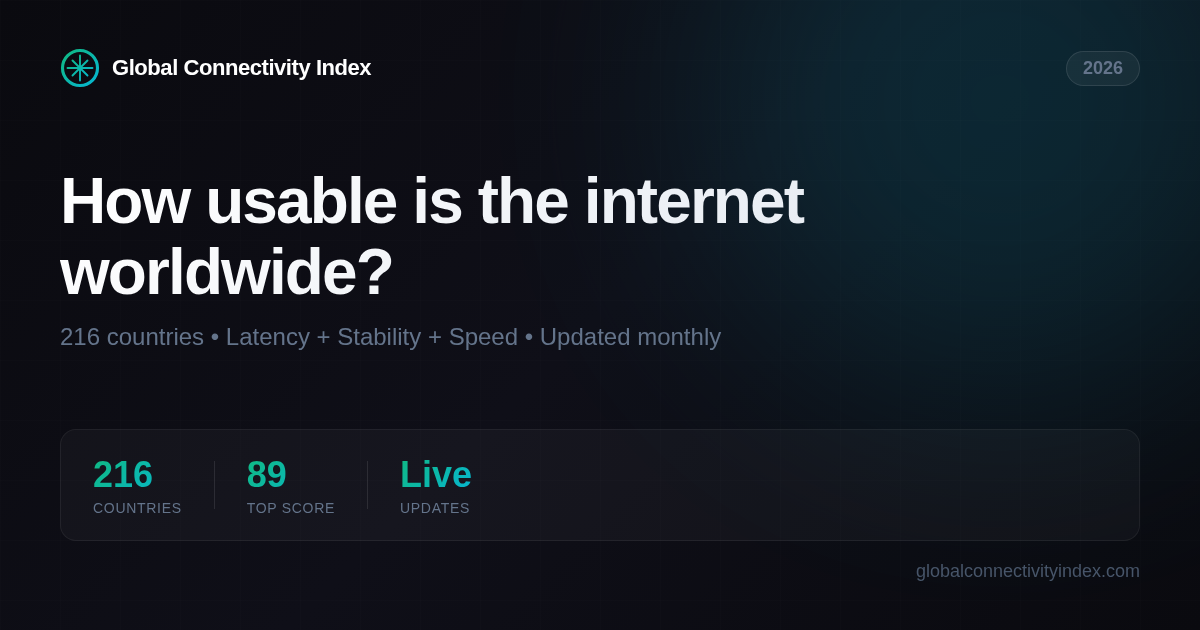 Global Internet Rankings — Global Connectivity Index™
